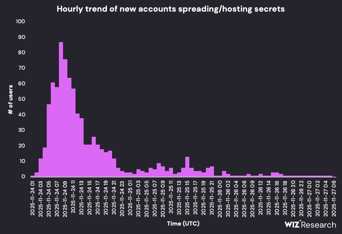AmitaiCo's tweet image. Shai-Hulud 2.0, a tale of 4 graphs: many numbers have made the news in regards to this story - such as 800 compromised packages - but visualizing the data clearly shows the potential impact of hijacking even a small set of key packages (in terms of prevalence or dependents):