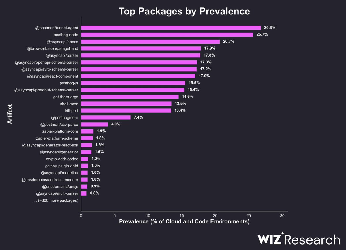AmitaiCo's tweet image. Shai-Hulud 2.0, a tale of 4 graphs: many numbers have made the news in regards to this story - such as 800 compromised packages - but visualizing the data clearly shows the potential impact of hijacking even a small set of key packages (in terms of prevalence or dependents):