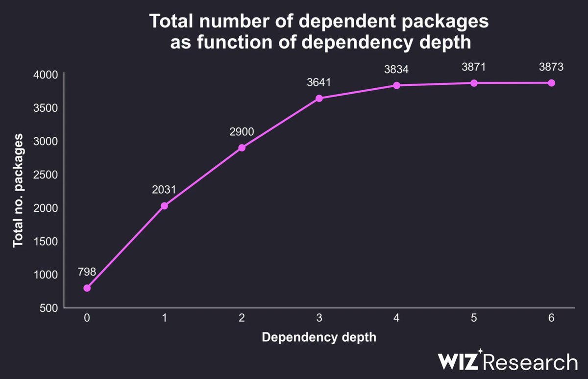 AmitaiCo's tweet image. Shai-Hulud 2.0, a tale of 4 graphs: many numbers have made the news in regards to this story - such as 800 compromised packages - but visualizing the data clearly shows the potential impact of hijacking even a small set of key packages (in terms of prevalence or dependents):