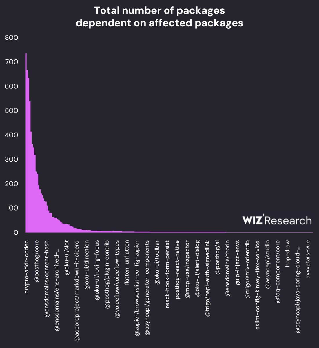 AmitaiCo's tweet image. Shai-Hulud 2.0, a tale of 4 graphs: many numbers have made the news in regards to this story - such as 800 compromised packages - but visualizing the data clearly shows the potential impact of hijacking even a small set of key packages (in terms of prevalence or dependents):