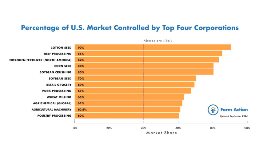 RBReich's tweet image. If inflation comes up at the dinner table, don’t forget to draw attention to a deeper structural driver of high prices: corporate power.

Much of the food industry is dominated by a few corporate giants with the power to keep prices high because they face little competition.