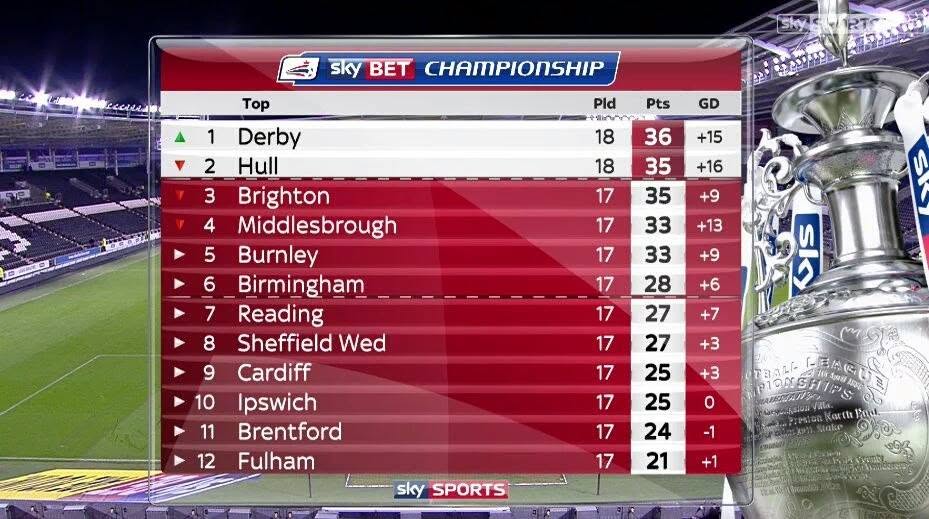 Ten years ago apparently. 

If I remember right we beat Hull 2-0 on a Friday night. Paul Clement days. Jacob Butterfield was outstanding. #dcfc #dcfcfans