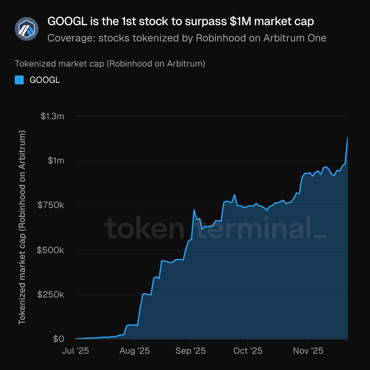 Dablendo01's tweet image. The future of global markets isn’t coming, it’s unfolding right now on @arbitrum One.

And today, we just hit a defining milestone:

&amp;gt; GOOGL has officially become the first #tokenized stock to surpass a $1,000,000 market cap fully powered by Robinhood’s tokenization engine on…
