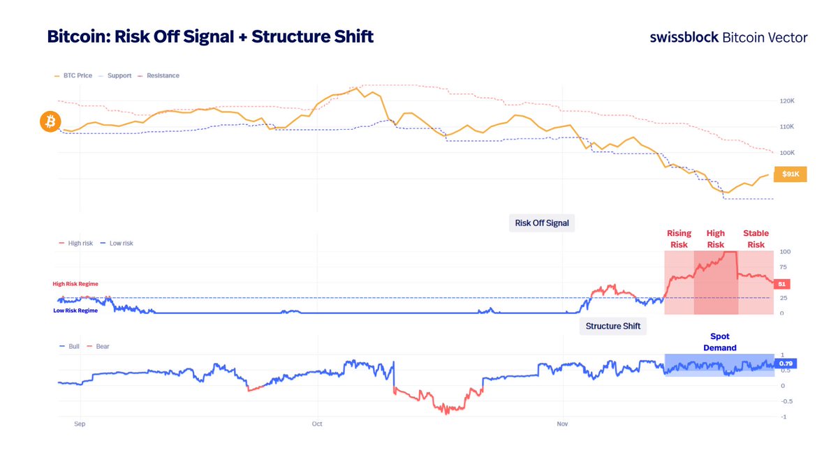 bitcoinvector's tweet image. Bitcoin is still in a high-risk regime, but the signal is slowly stabilizing

Selling pressure is weakening, and spot demand (which never disappeared) is finally making the difference

The key question: has the worst passed?

We’ll know when BTC retests $94K–$95K, the decisive…
