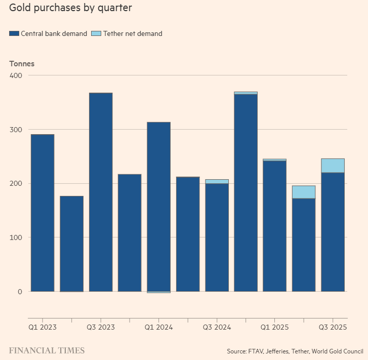 Tether bought more gold last quarter than any central bank and is now the largest independent holder of gold in the world.
