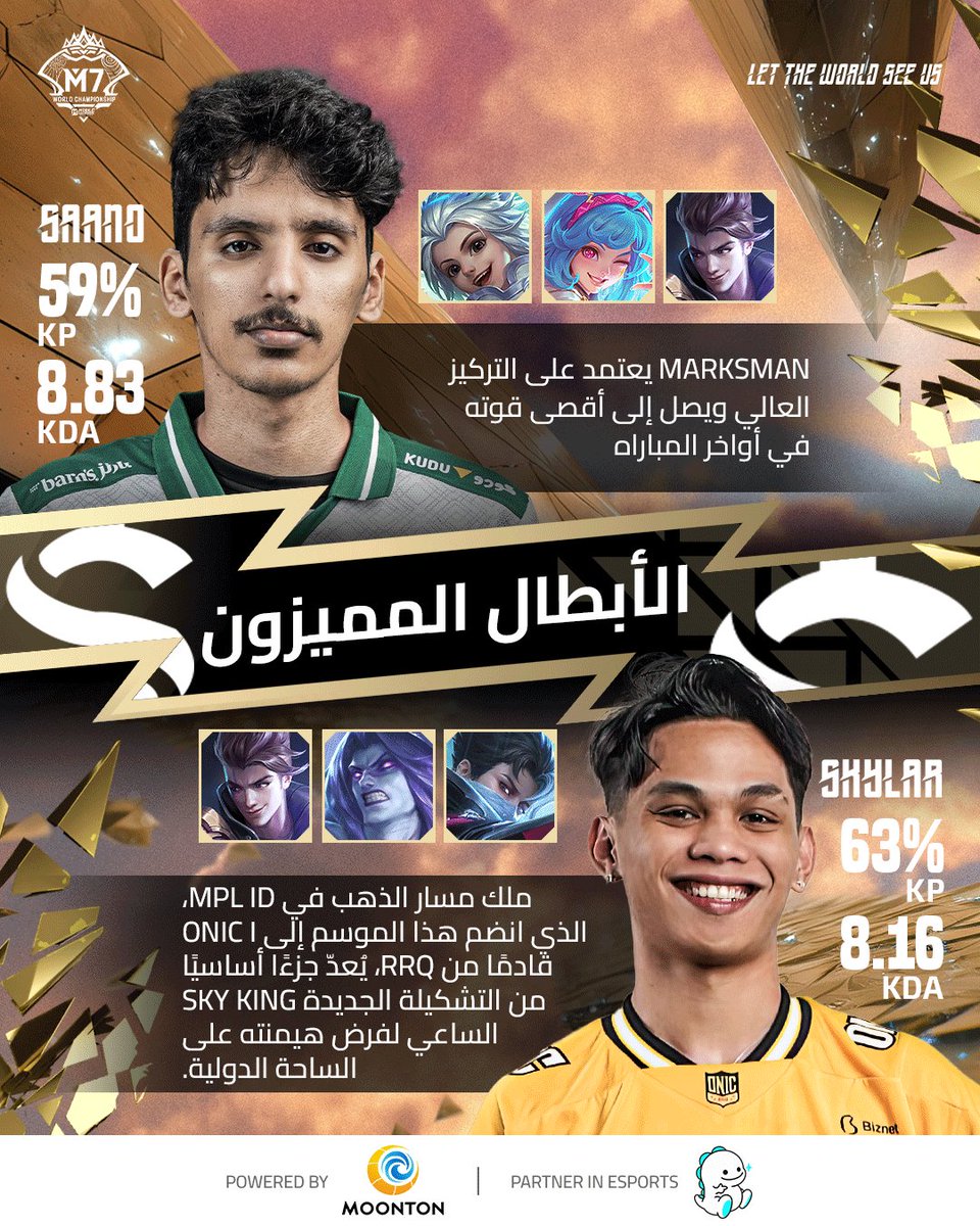 اليوم نضع الأبطال وجهًا لوجه! نسلّط الضوء على المواجهة القوية في مسار الذهب: Skylar من ONIC ID في مواجهة Saano من Team Falcons. بطل MPL ID للموسم السادس عشر، ONIC ID، سيقف ندًا لند أمام محاربينا من منطقة MENA في الحدث الرئيسي لبطولة M7! دعونا نحلّل هذين العملاقين في مسار الذهب!