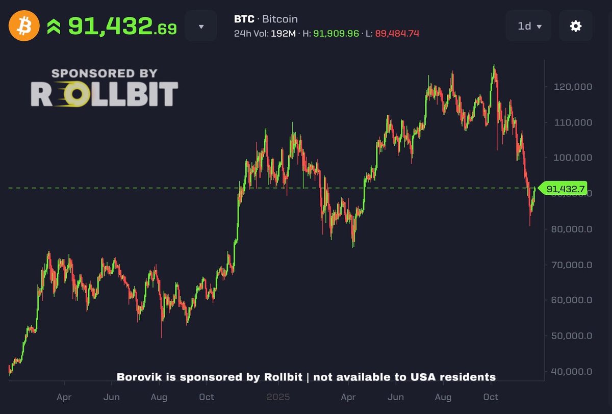 Bitcoin is only 11x away from $1 million dollars

I think BTC will get there by 2030

I am bullish!!