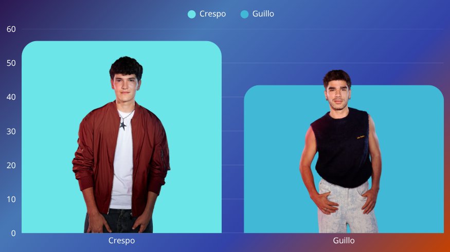 OTEncuestxs's tweet image. 📊 ACTUALIZACIÓN EXPULSION #OTGala11 

✅CRESPO: 56,5%

❌GUILLO: 43,5% 

⌛Podéis seguir votando, la encuesta está fijada en mi perfil

#OTDirecto27N #ConexionOT27N