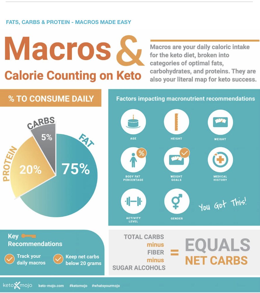 KetoMojo's tweet image. 🥑 New to keto and keep hearing about &quot;macros&quot;?
In this article, we break down what macros are, how to calculate them for your body and goals, and how to track them effectively.

👉 Read the article: keto-mojo.com/article/macros… 

#Keto #Macros #LowCarbLiving #MetabolicHealth