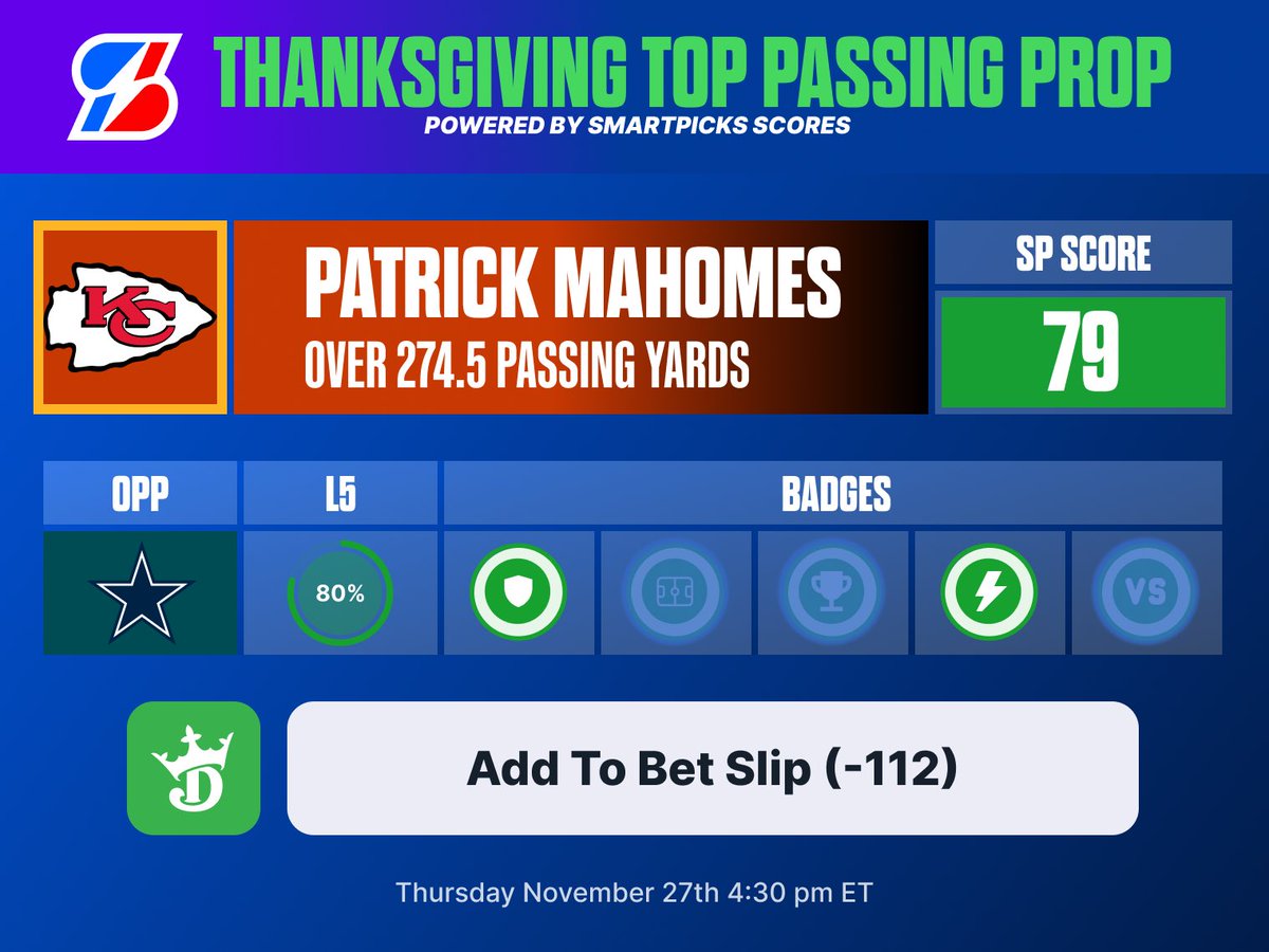 flashpicks's tweet image. 📈 @SmartPicksPro NFL BEST Passing Prop 

🦃 Patrick Mahomes o274.4 Pass Yds (-112)
 Who’s tailing this one? 🔥

Unlock the Top SP Scores for every prop market with SmartPicks Pro ⬇️
flashpicks.bet/download