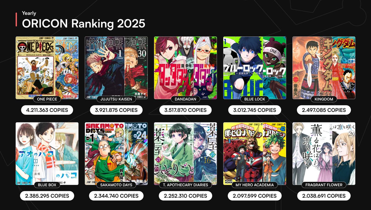 Oricon's Yearly Comic Sales Ranking 2025 - Top 10