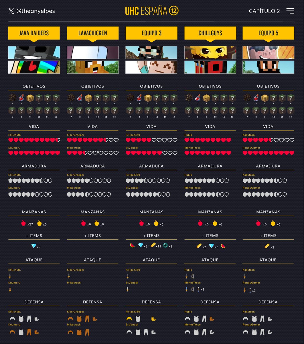 Theanyelpes's tweet image. 📊 Estadísticas al acabar el EPISODIO 2 de UHC España T12

⚠️ Spoilers
⚔️ #UHCEspañaT12 #UHCEspaña

@ElRichMC @Kaumaru102 @KillerCreeper55 @MikecrackYT @Felipez360 @EsVandal @RubikYT_ @menos_trece @kakytronco @RanguGamer