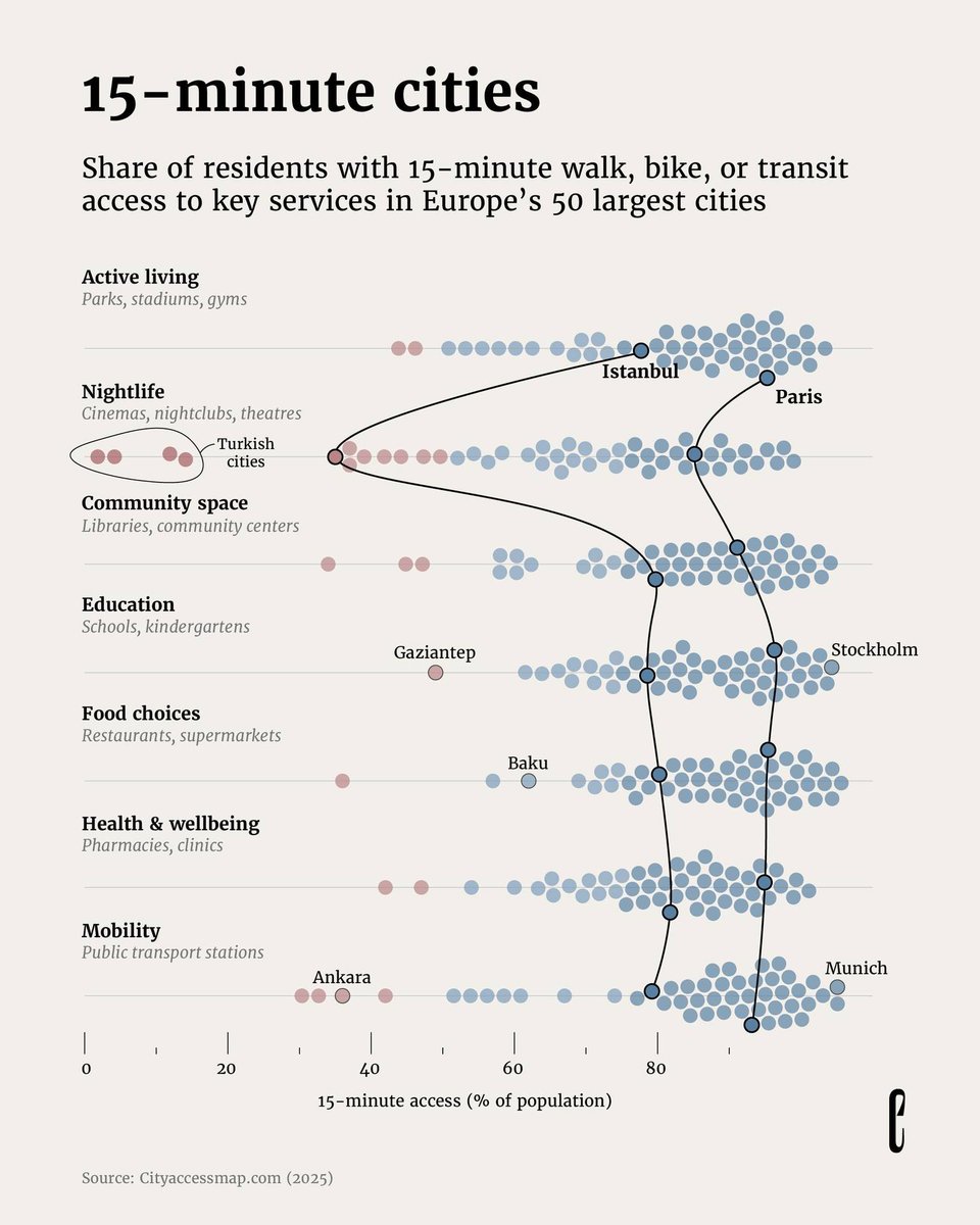 Şehirli nüfusun 15 dakika içerisinde ne kadar fazla hizmet ve sektöre ulaşılabileceğini gösteren çok güzel bir proje. Türkiye'deki büyük şehirlerin çoğunda eğlence-kültür, kütüphane, sergi, tiyatro v.b. sektörlerinin ulaşması zor hale gelmesi ve genç öğrenci arkadaşların "hiçbir