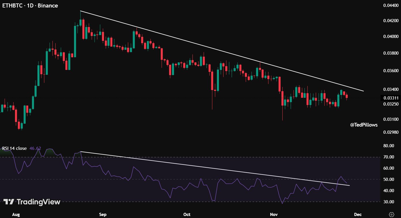 ETH/BTC in Daily Timeframe