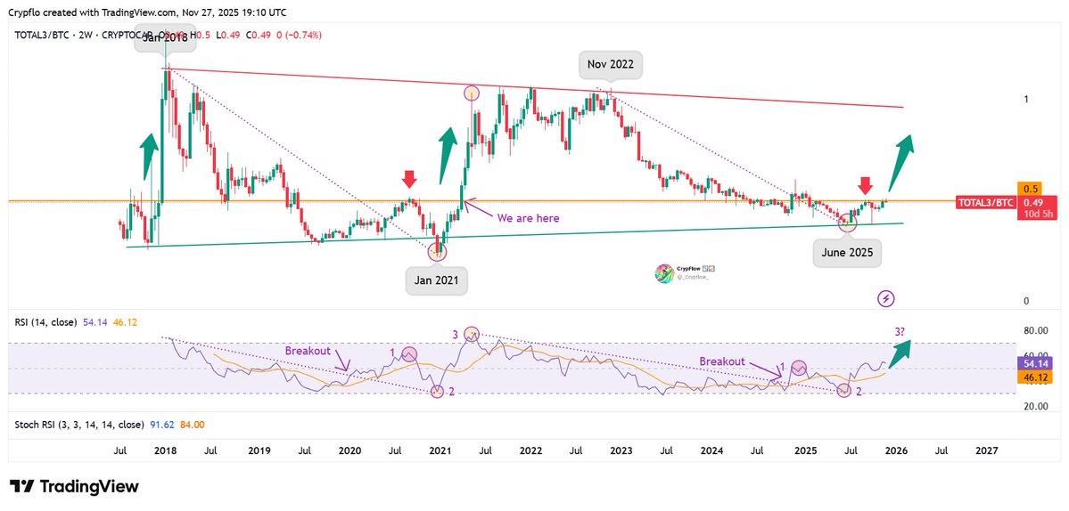 TOTAL3/BTC – History doesn’t repeat, but it rhymes.

This chart is following the same structure we saw last cycle right before alts exploded.

After breaking out of the RSI downtrend, the RSI topped out (1), pulled back to retest that same trendline (2)… and only then the real