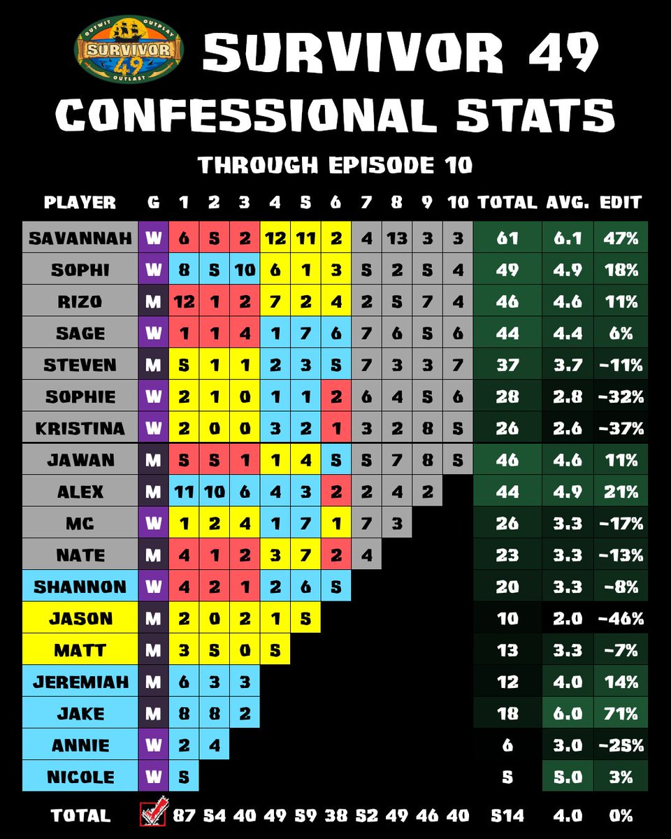RobsFactChecker's tweet image. Every player got at least 3 confessionals this week. This is the 30th time in #Survivor history that this happened before the finale. Ten of those instances were in the New Era (8 since the switch to 90 minutes). This is the 12th time it has happened in episode 10 (or earlier).