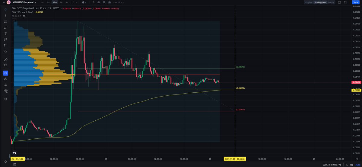 ScalpingX's tweet image. $OM - Mcap 94.73M$ - 63%/ 122K votes Bullish

SC02 M15 - pending Long order. Entry lies within LVN + not affected by any weak zone; estimated stop-loss around 4.45%. The uptrend is in the 190th cycle, increase amplitude 27.54%.

#TradingSetup #CryptoInsights