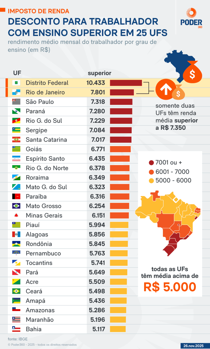 Desconto do IR atinge também trabalhadores com ensino superior poder360.com.br/poder-economia… via <a href="/Poder360/">Poder360</a>