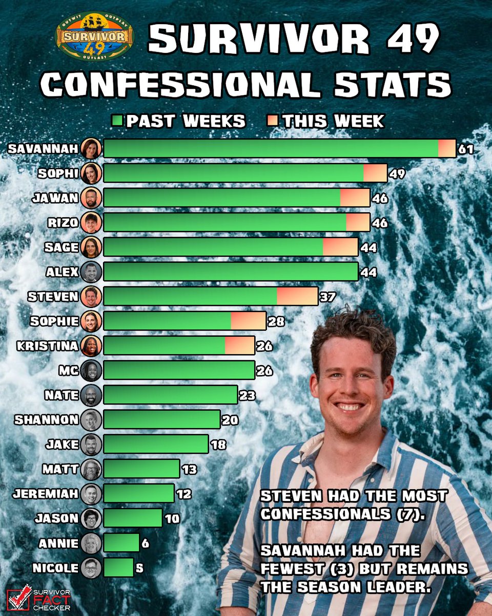 RobsFactChecker's tweet image. Steven had the most confessionals this week (7). Sophie is the only player who made it to the Final 10 who has not had the most in an episode. #Survivor