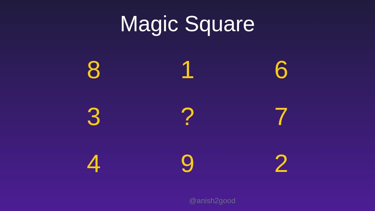 anish2good's tweet image. 🔢 In this magic square, every row, column, and diagonal sums to the same number! Can you find the missing number? 🤔

| 8 | 1 | 6 |
| 3 | ? | 7 |
| 4 | 9 | 2 |

Comment your answer before scrolling! 👇

#Math #Puzzles #MathTwitter #STEM #BrainTeaser