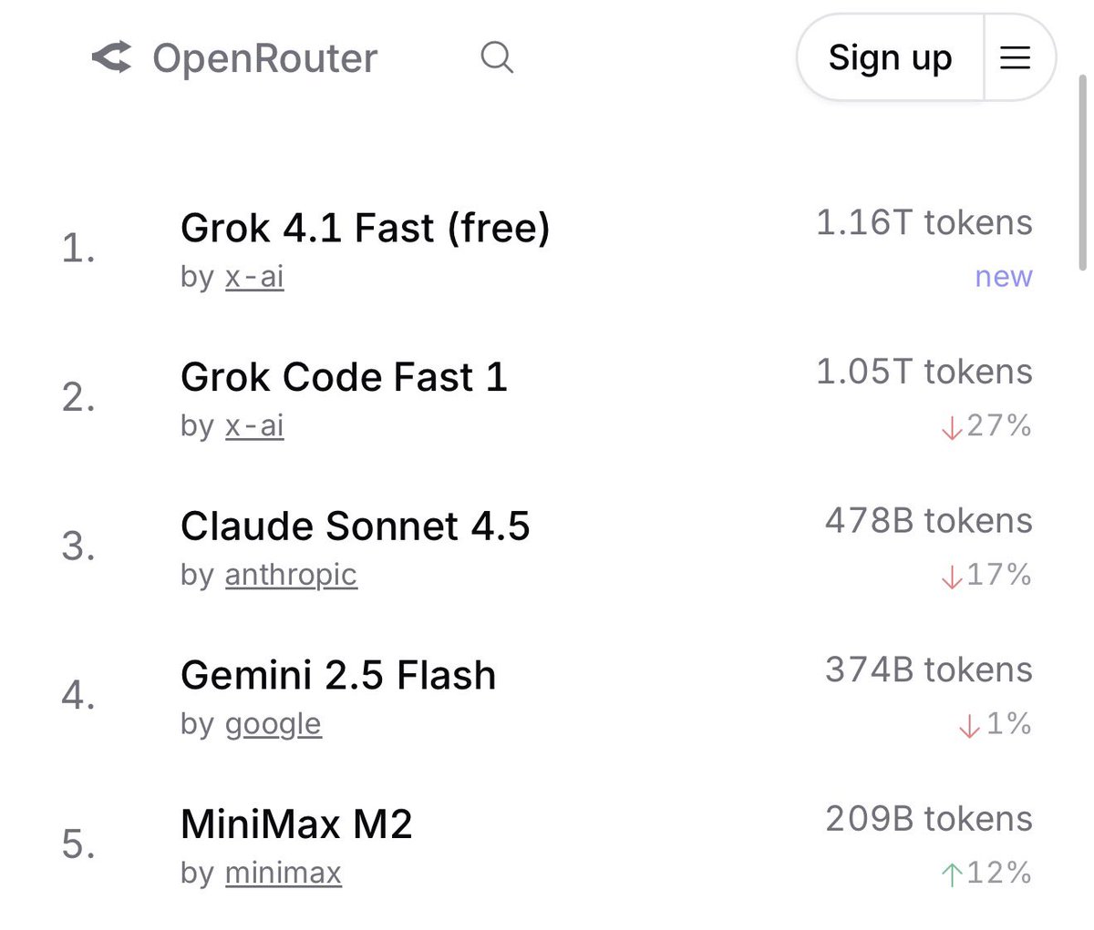teslaownersSV's tweet image. Breaking: Grok 4.1 Fast Smashes 1 Trillion Token Milestone in Under a Week, Seizing Top Spot on OpenRouter

xAI’s latest powerhouse, Grok 4.1 Fast, has rocketed past a staggering 1.16 trillion tokens processed—just days after its mid-November 2025 launch—eclipsing rivals like…