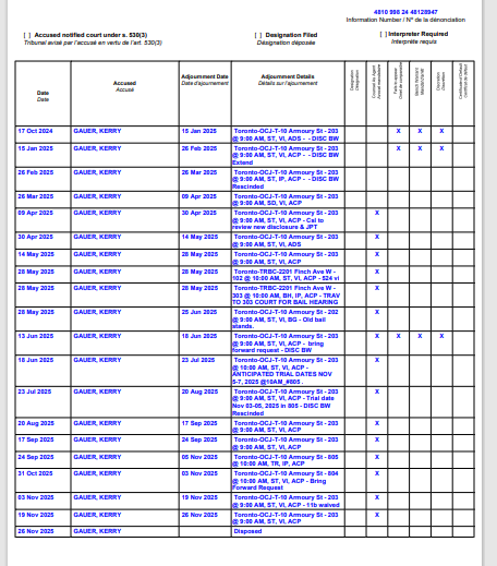 20 court appearances for assaulting a police officer, then the charges get stayed.

It's the "Free Palestine Activist" exception to Canadian criminal law.
