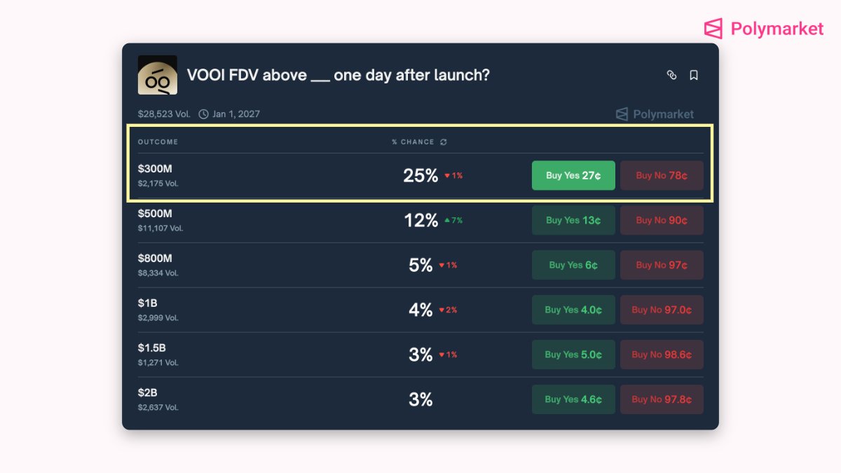 Jackhaldorsson's tweet image. love these @Polymarket markets

@vooi_io now got a 25% chance of launching over $300m fdv

I think, with current markets, and recent performances its more likely to launch at around $200-300m fdv

but if markets heat up, definitly they&apos;ve seen insane traction, 26x over…