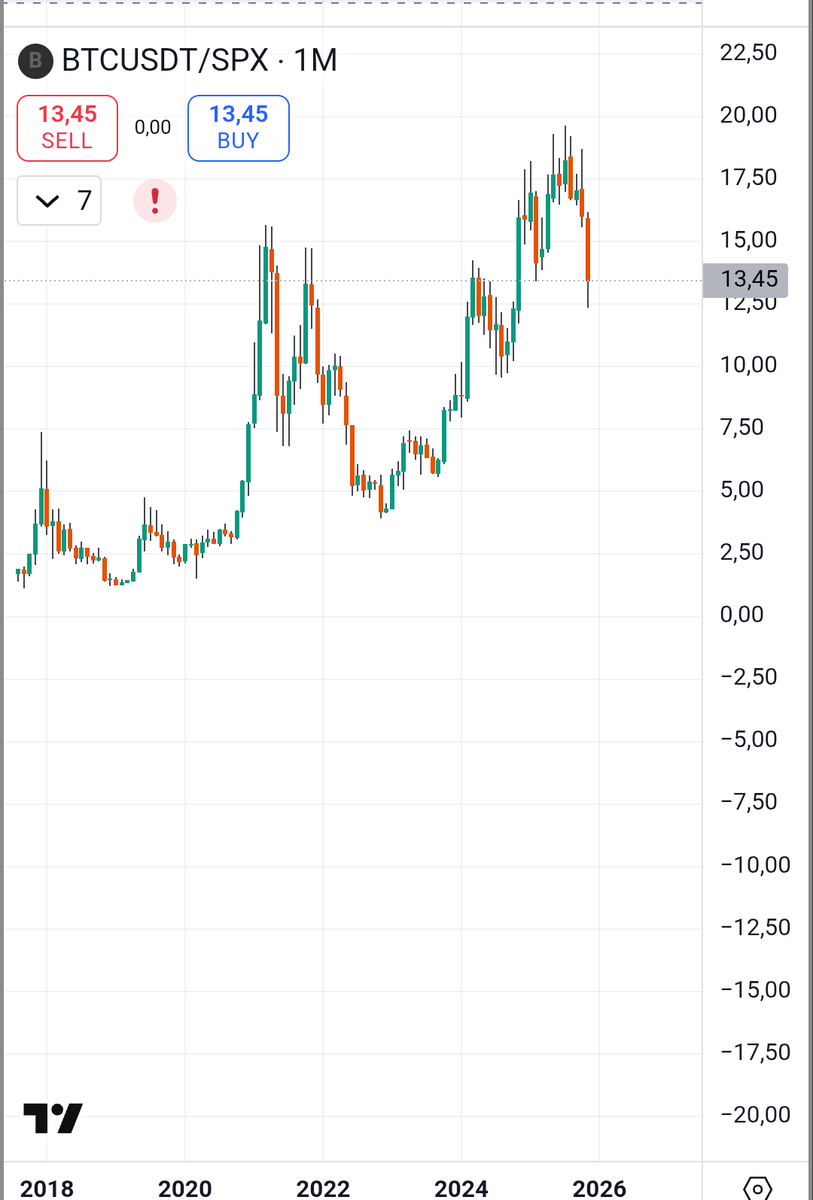 _Max____Max_'s tweet image. BTC casually lost a third of its value against spx and is now back at the level it was multiple times in 2021.

Cant emphasis enough how diversification is now ultra important

Still a really beautifull bullish graph though, just not worth being 100% into crypto anymore