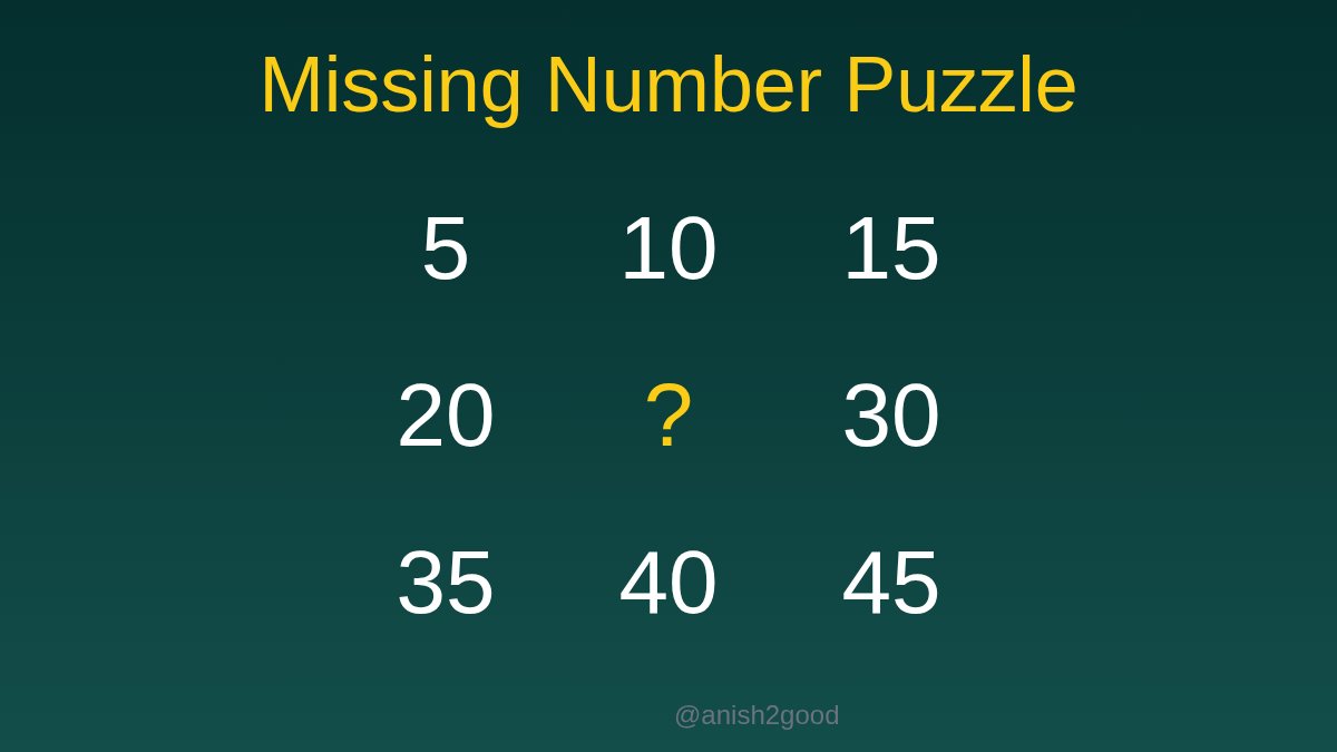 anish2good's tweet image. In this 3x3 grid, find the missing number! 🤔

🔢 5 | 🔢 10 | 🔢 15
🔢 20 | 🔢 ?  | 🔢 30
🔢 35 | 🔢 40 | 🔢 45

What number should replace the &apos;?&apos;? Comment your answer before scrolling 👇

#Math #Puzzles #MathTwitter #STEM #BrainTeaser