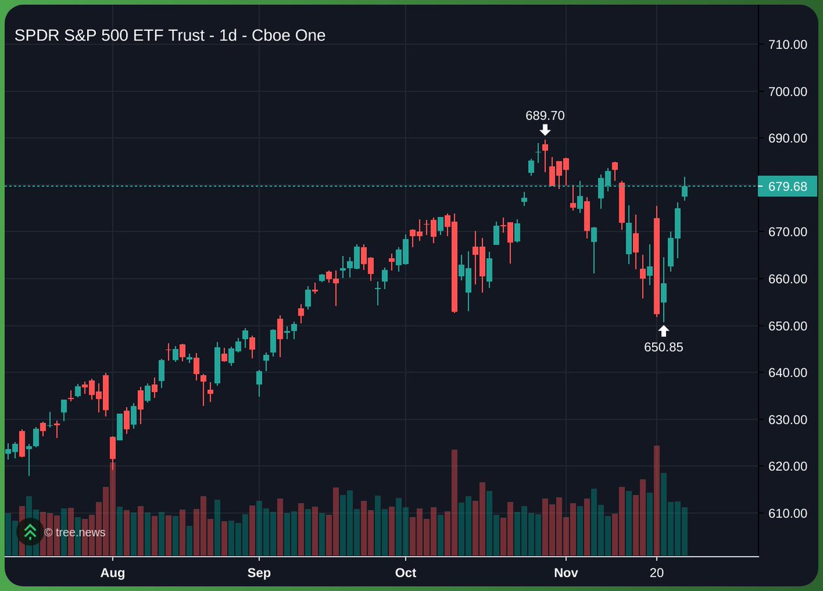 frankdegods's tweet image. me? yeah comfy in stables. 

market is over, they said so on the news.