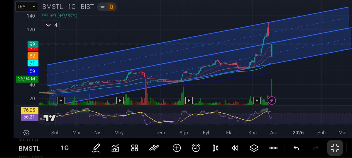 Yarın ki ilk öncelik eski kanala dönmek olacaktır +%2 yukarısı girişi onaylar rsi gördüğünüz gibi döndü tüm göstergeler pozitif bugün yaptığımız hacimle bu kanaldan eski kanala zıplamak kolay olucak 2.25 milyar hacim yaptık bugün 

#BMSTL