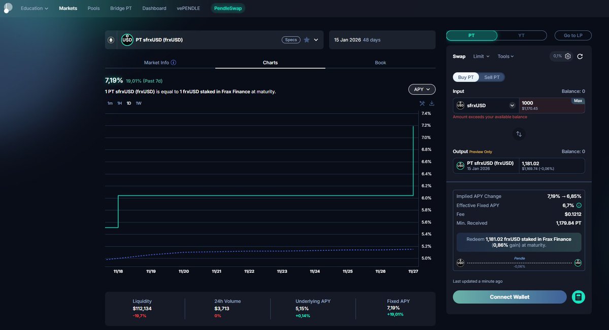 APY for $sfrxUSD just went up considerably to 7.2% on <a href="/pendle_fi/">Pendle</a> market on Ethereum.

The Yield Bearing Stablecoin from <a href="/fraxfinance/">Frax Finance ¤⛓️¤</a> is a good option to consider for safe growing your assets.

Remember that buying PT token will fix the interest you earn if you hold to maturity.
