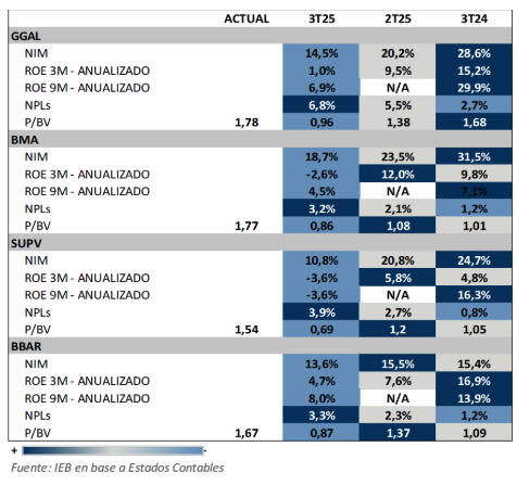 $BBAR $BMA $GGAL $SUPV
El cuadro comparativo del trimestre de los bancos.
1. En cuanto al ROE, de los cuatro grandes el ganador es $BBAR
2. En cuanto a menores NPLs los ganadores son $BMA y $BBAR
3. En cuanto a mayor defensividad en el NIM los ganadores son $BMA y $GGAL
4. En