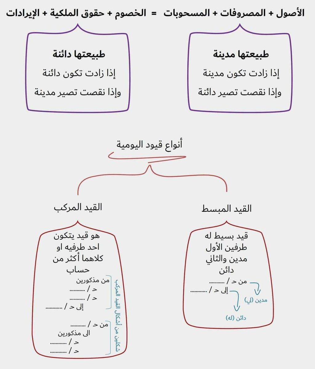 معادلة الميزانية وطبيعة الحسابات :
أنواع قيود اليومية :
