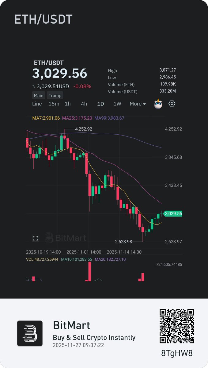 TheBirdCorp's tweet image. Back in. 
#etherium #ETHER #ETH