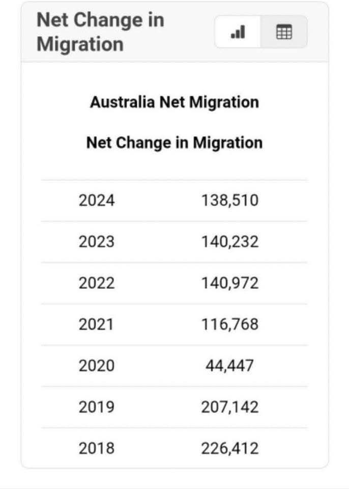 For all the RWFWs opining about the Labor government's migration figures. Migration is much lower now than when under the corrupt Morrison regime. Facts matter. Don't let the morons on <a href="/SkyNewsAust/">Sky News Australia</a> lead you astray. #auspol