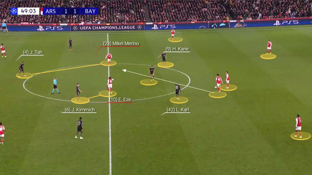 dharnishiqbal's tweet image. Arsenal - Bayern Munich: Tactical Analysis (mini-thread)

How Arsenal&apos;s set-pieces and Merino dropping deep shifted the momentum in the 2nd half