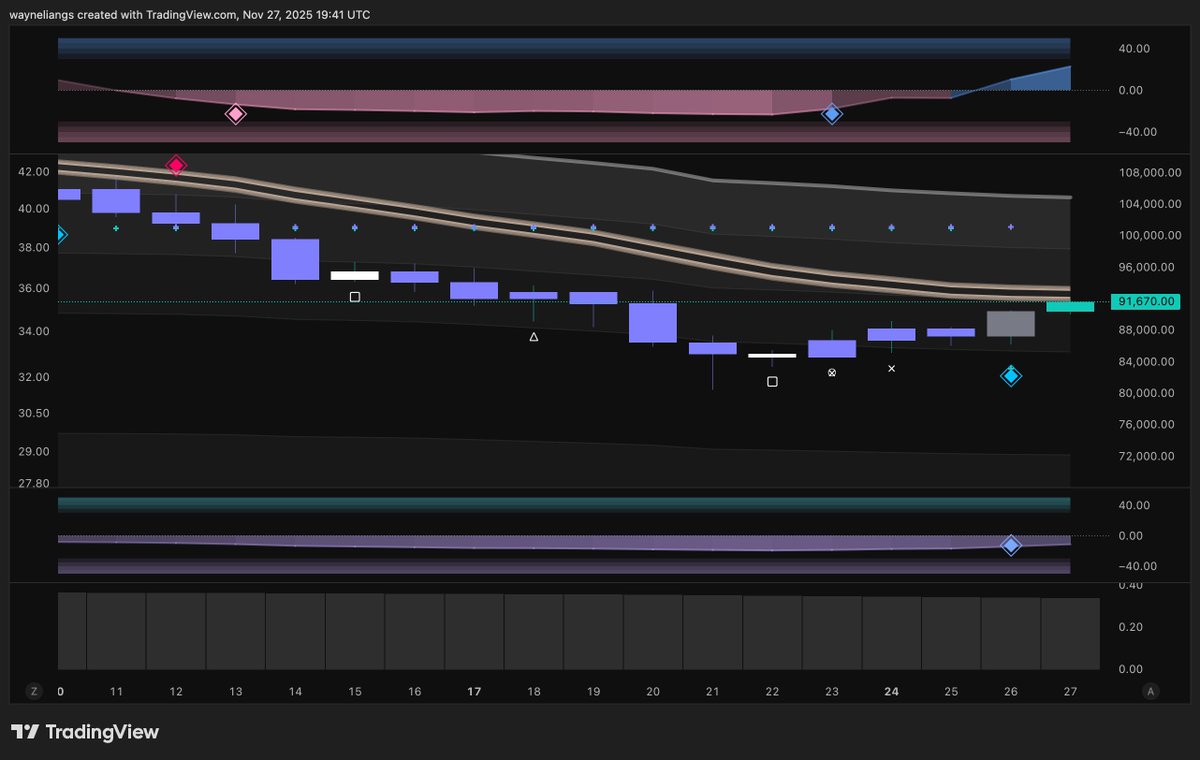 wliang's tweet image. Bitcoin moving beautifully with triple blue diamonds. It&apos;s about to retest our gold zone as well.

As long as it reclaims that zone, we&apos;re about to see some wild movement in $CIFR $CLSK $BITF $IREN and more.

Hope you guys bought the dip while it lasted.
