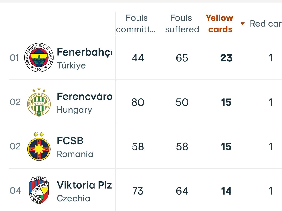 UEFA Avrupa Ligi’nin en fazla kart gören takımı olan Fenerbahçe, yabancı hakem tarafından yönetilien Ferencvaros maçını 5 sarı kart ve 1 kırmızı kartla tamamladı.

#FBvFTC Fenerbahçe - Ferencvaros