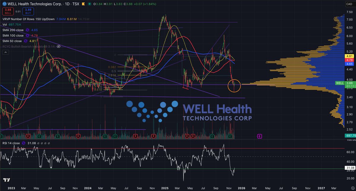 cdnstocktrader's tweet image. Started a position in Well Health Technologies $WELL.TO (🇨🇦) today as it emerged out of a deep oversold RSI reading, and is now atop a key level of support (giant volume shelft). 

This company own and operates a robust portfolio of primary health care clinics in 🇨🇦 and 🇺🇸,…