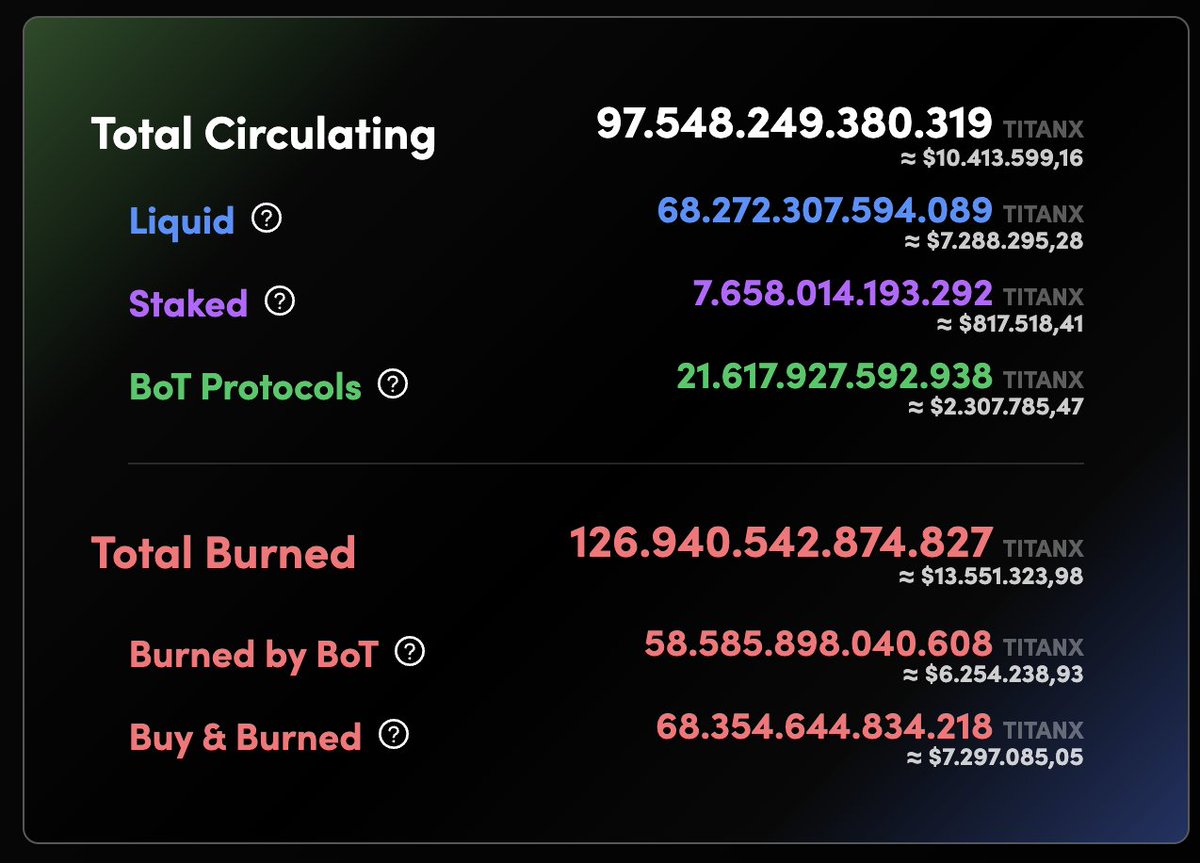 Here is math. DragonX vault have 458 eth. When it activates in 126 day, price may increase avg %50 against $eth and avg 9T TitanX will go to stake. So, 68T liquid supply may drop below 60T. This is 13.3% of liquid supply.