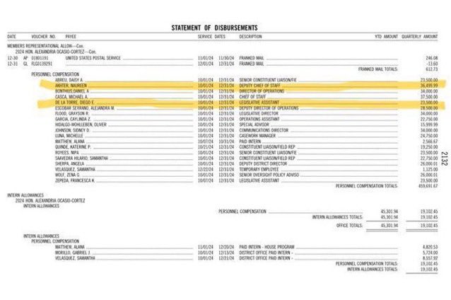 REP. AOC’S ILLEGAL HIRE SCANDAL EXPLODES  

AOC knowingly put an illegal alien—zero work papers, pure lawbreaker—on payroll as her Legislative Assistant. 

AOC IS GOING TO JAIL. 

Straight-up violated 8 U.S.C. § 1324a, the fed law banning this exact move. 

She KNEW, hired
