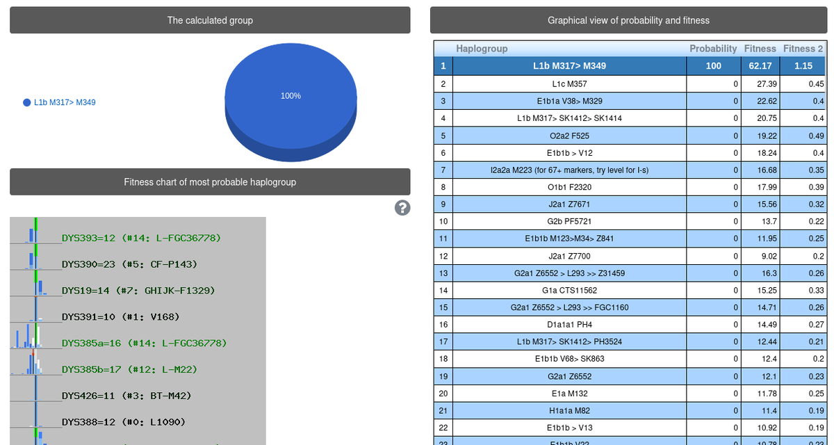 32
العينة رقم: 71388 في YSEQ

من عائلة الحموي
من حلب - سوريا

السلالة العامة: L
السلالة الفرعية: M349
#المسح_الجيني_لبلاد_الشام_والعراق