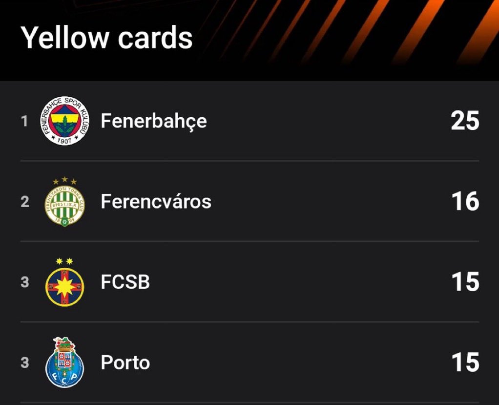 Fenerbahçe, 25 sarı kartla Avrupa Ligi'nde en fazla kart gören takım konumunda.

TSL’de ise hakemler tarafından korunuyor iki senedir kendi evinde kırmızı kart yemiyor.
