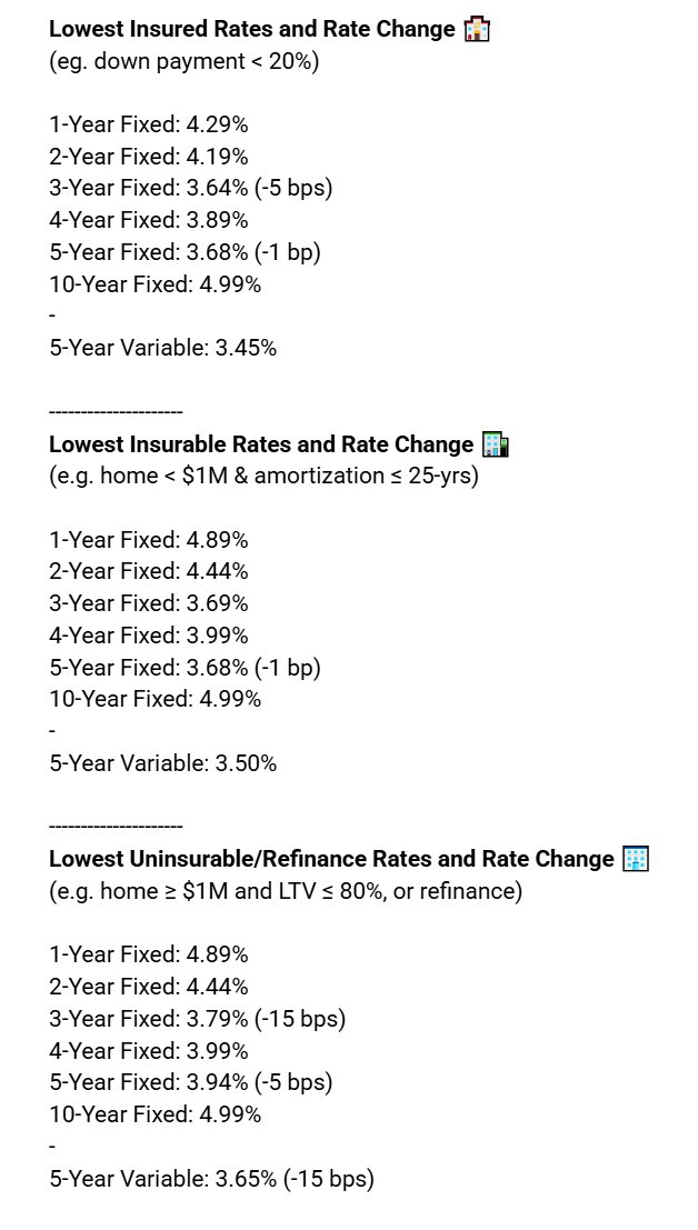 WOWA_Canada's tweet image. Lowest Mortgage Rates:
Nov 27, 2025 (UPDATED)
(Changes from Nov 20)

All Rates: wowa.ca/mortgage-rates 🍁

3-yr fixed
Insured: 3.64% (-5 bps)
Uninsurable: 3.79% (-15 bps)

5-yr fixed
Insured: 3.68% (-1 bp)
Uninsurable: 3.94% (-5 bps)

5-yr variable
Insured: 3.45%
Uninsurable:…