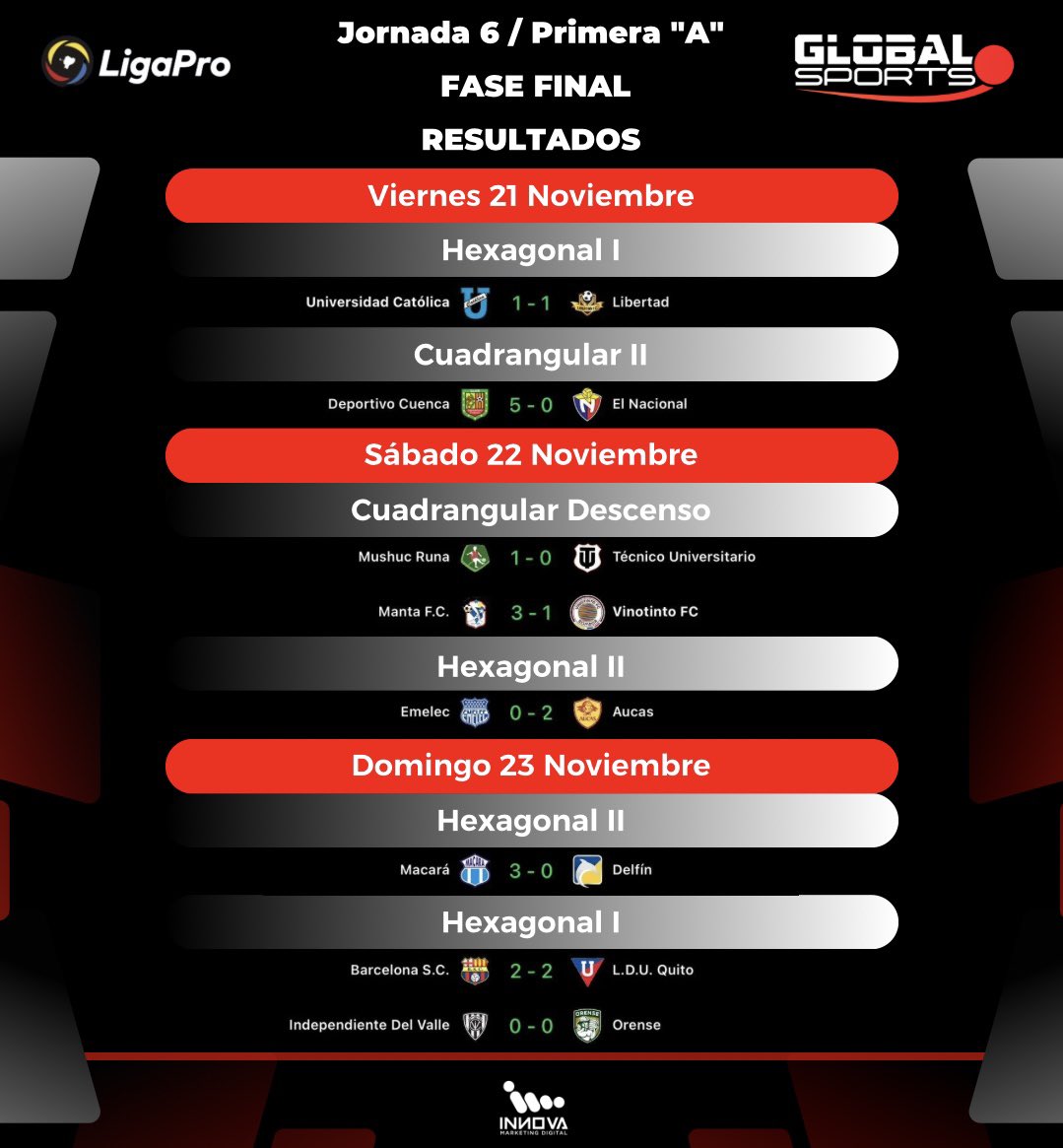 felipebc89's tweet image. Finalizada la jornada 6 de la Fase Final de la LigaPro Ecuabet, estos fueron los resultados de los Hexagonales I, II y Cuadrangular de descenso.

#ligaecuabet #fecha6 #fasefinal #ecuador