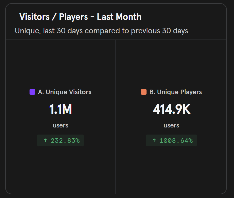 HYTOPIA's player base did a 10x in November!