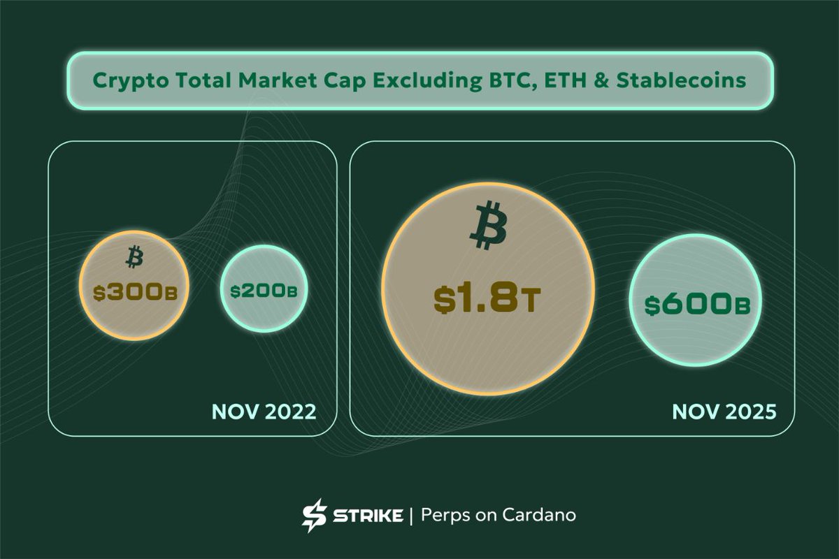 strikecardano's tweet image. Altcoin market cap today is almost the same as when BTC bottomed at $15.5k in late 2022.