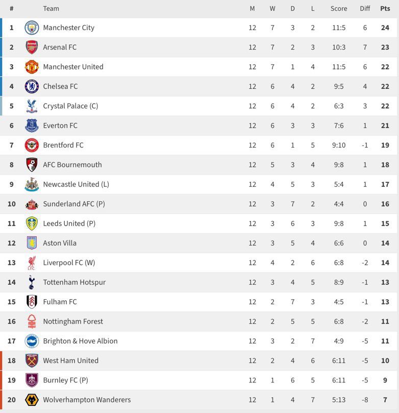 utdreport's tweet image. Manchester United would be 3rd in the Premier League table based on first-half results.

United would be 18th based on second-half results.