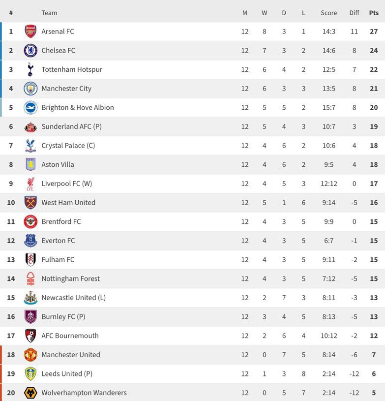 utdreport's tweet image. Manchester United would be 3rd in the Premier League table based on first-half results.

United would be 18th based on second-half results.